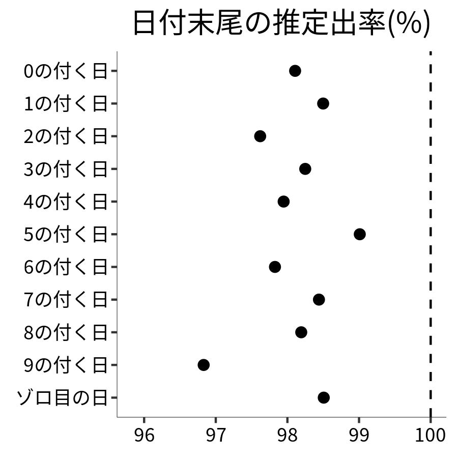 日付末尾ごとの出率