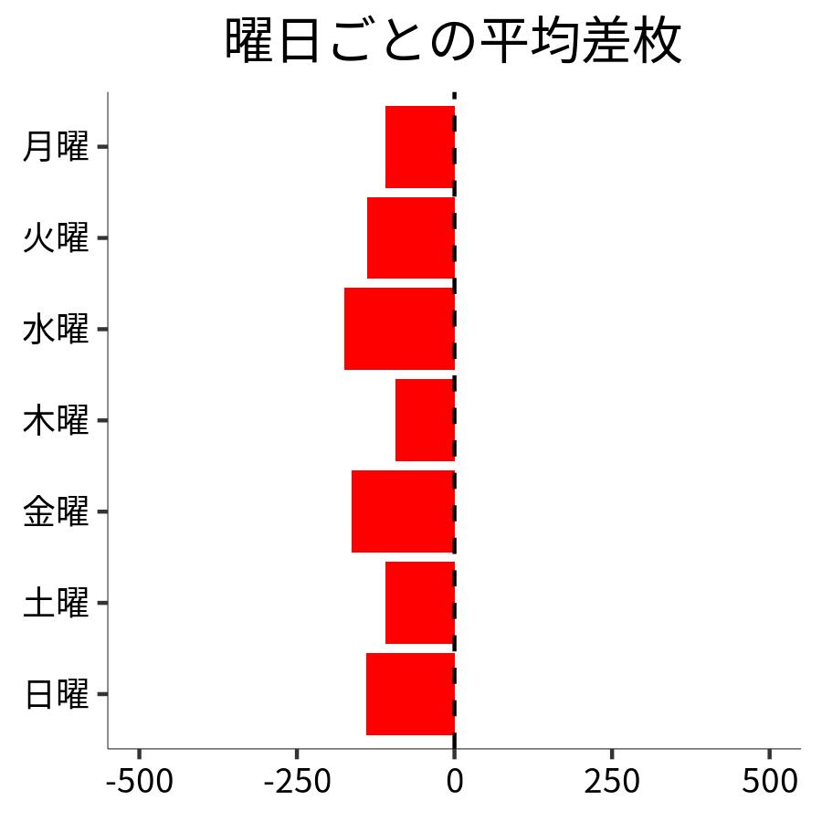 曜日ごとの平均差枚