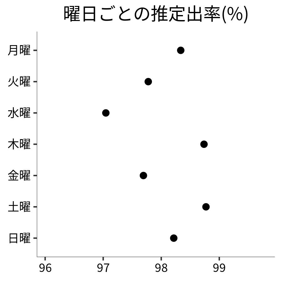 曜日ごとの出率