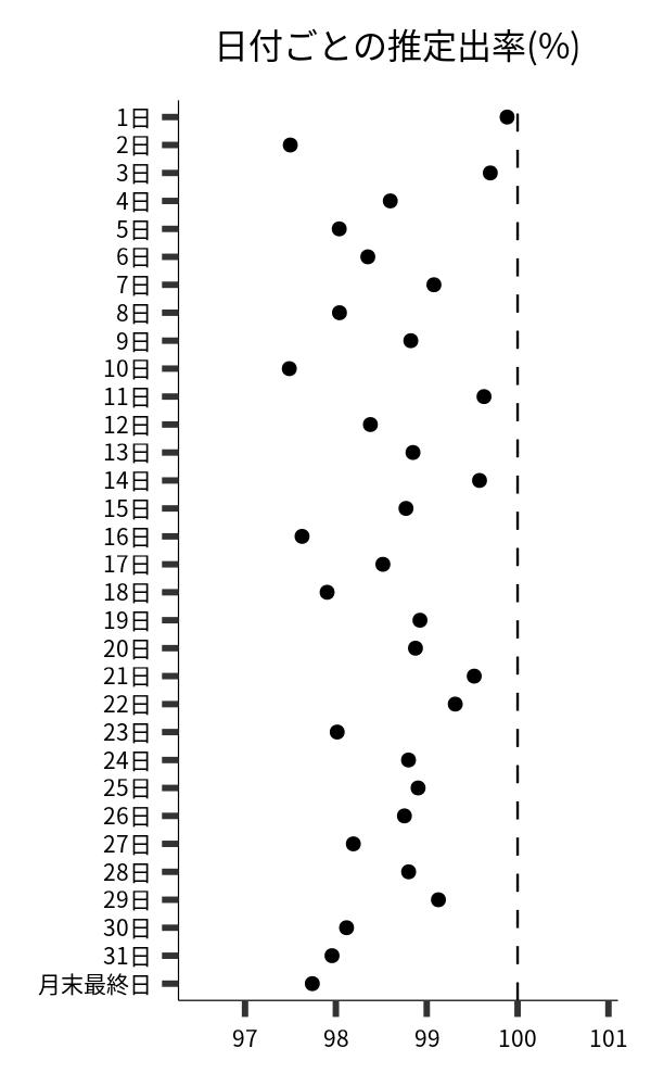 日付ごとの出率
