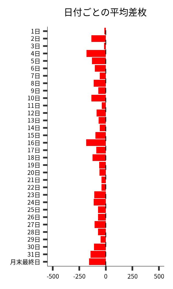 日付ごとの平均差枚