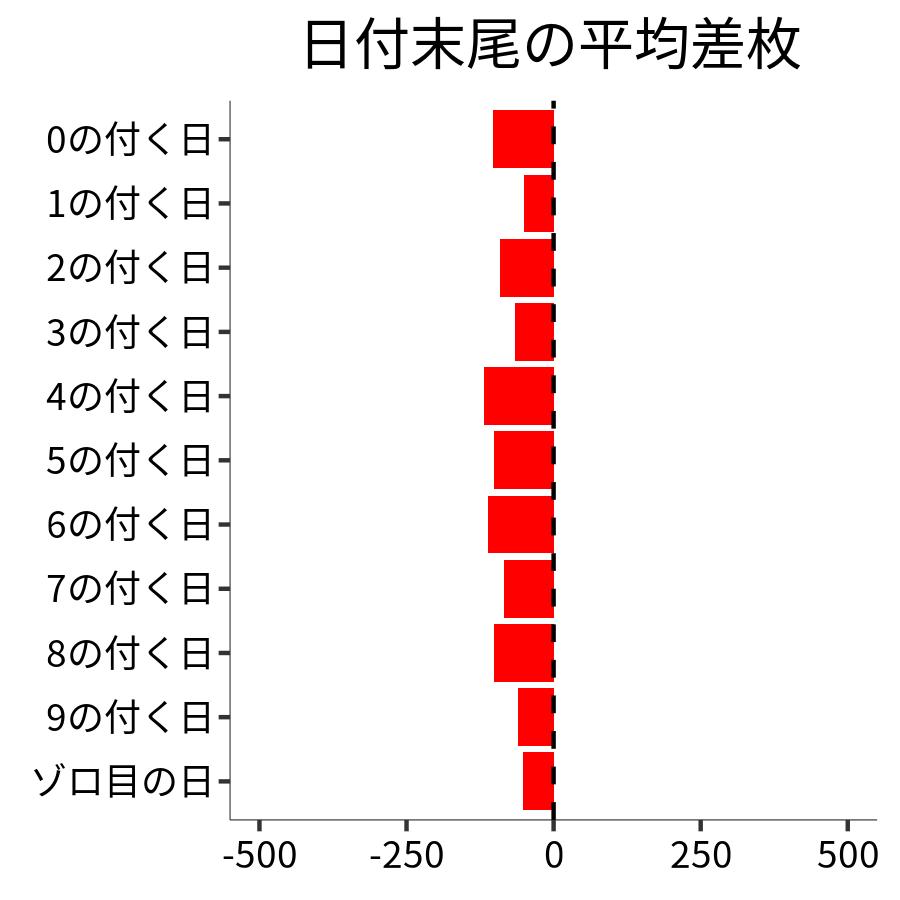 日付末尾ごとの平均差枚