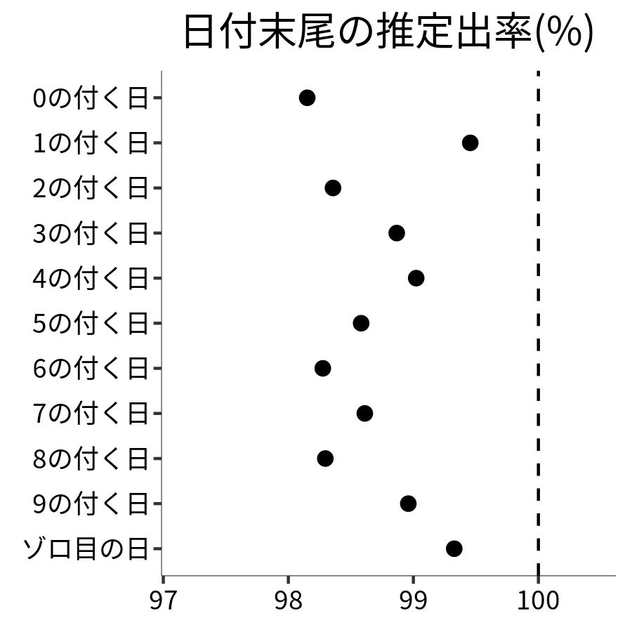 日付末尾ごとの出率