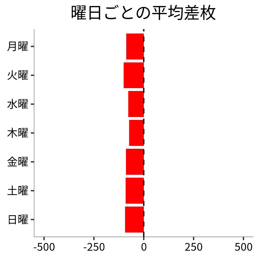 曜日ごとの平均差枚