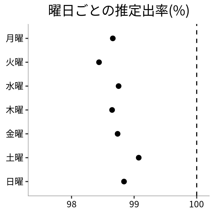 曜日ごとの出率