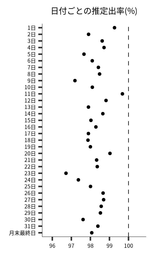 日付ごとの出率