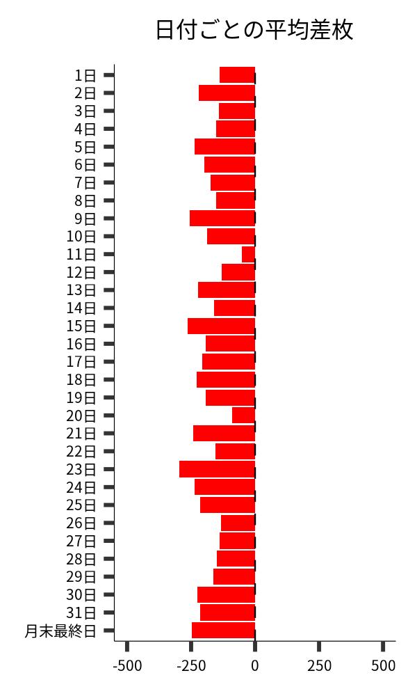 日付ごとの平均差枚