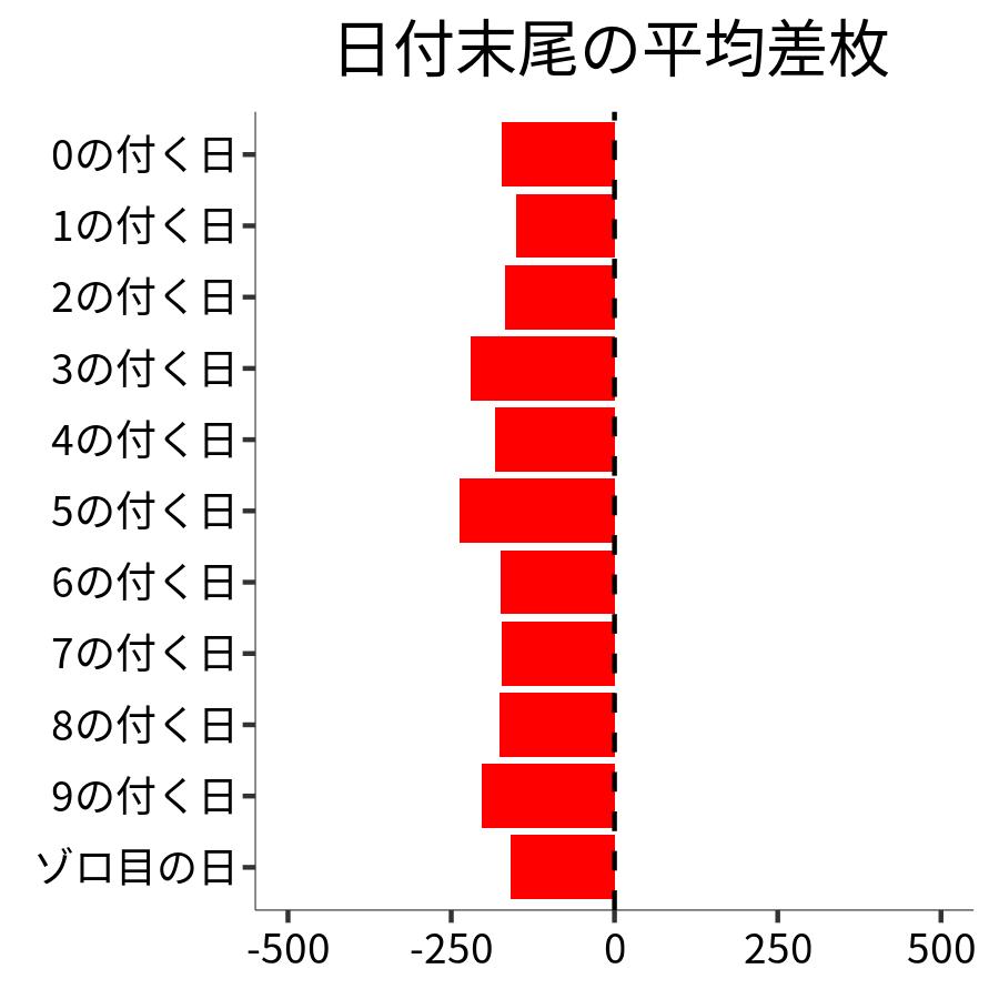 日付末尾ごとの平均差枚