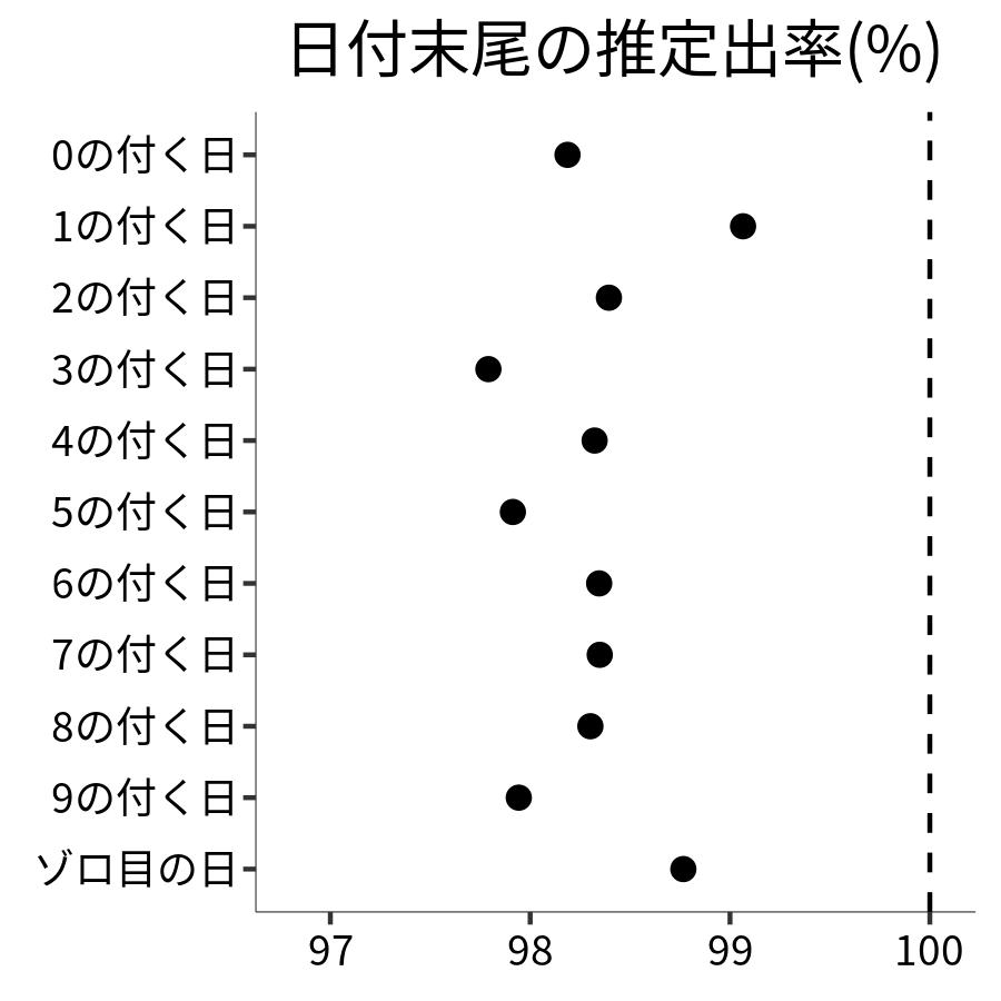 日付末尾ごとの出率