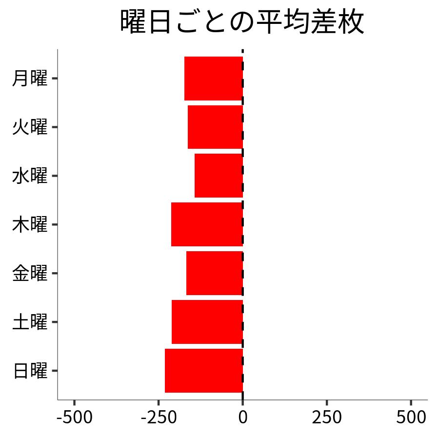 曜日ごとの平均差枚