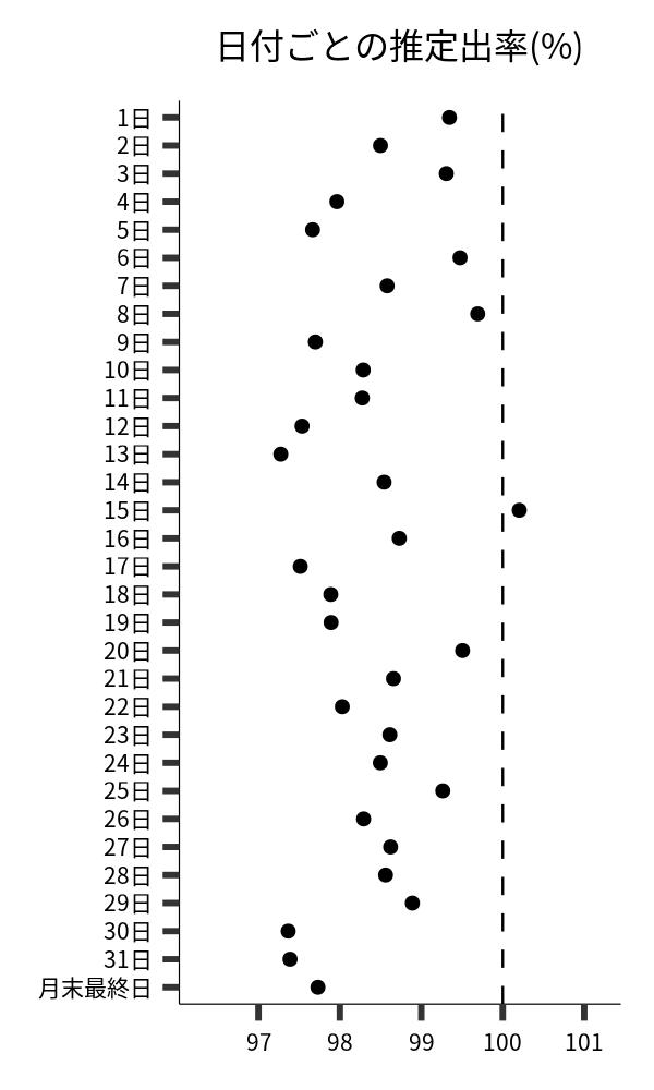 日付ごとの出率