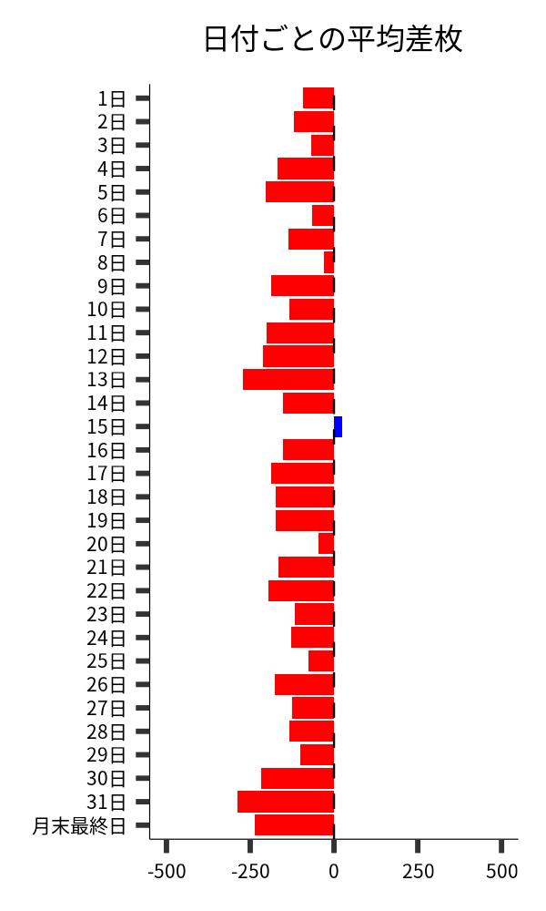 日付ごとの平均差枚