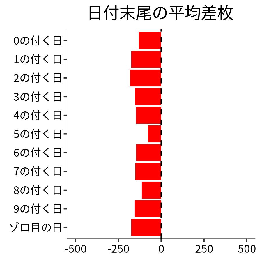 日付末尾ごとの平均差枚