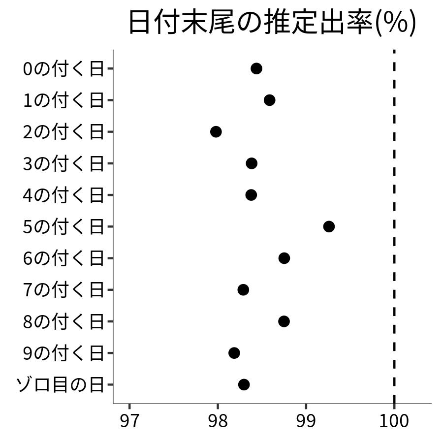 日付末尾ごとの出率