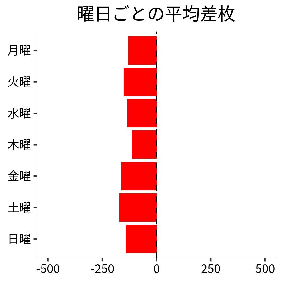 曜日ごとの平均差枚