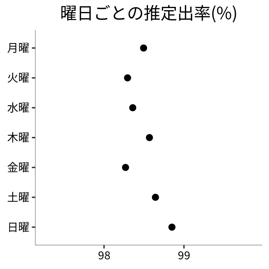 曜日ごとの出率