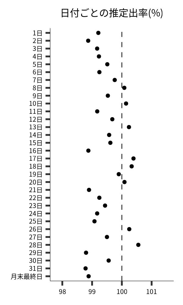 日付ごとの出率