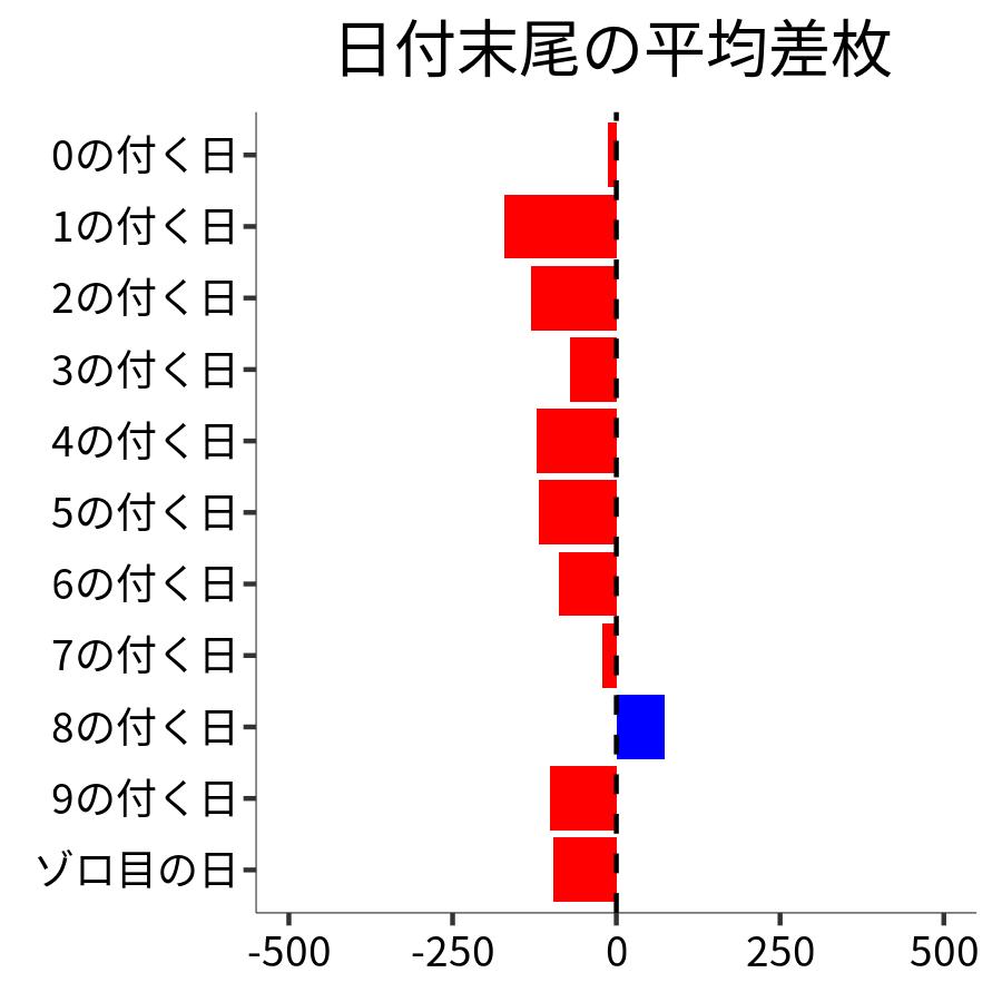 日付末尾ごとの平均差枚