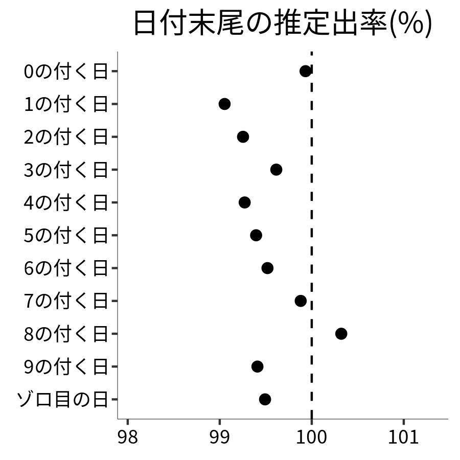 日付末尾ごとの出率