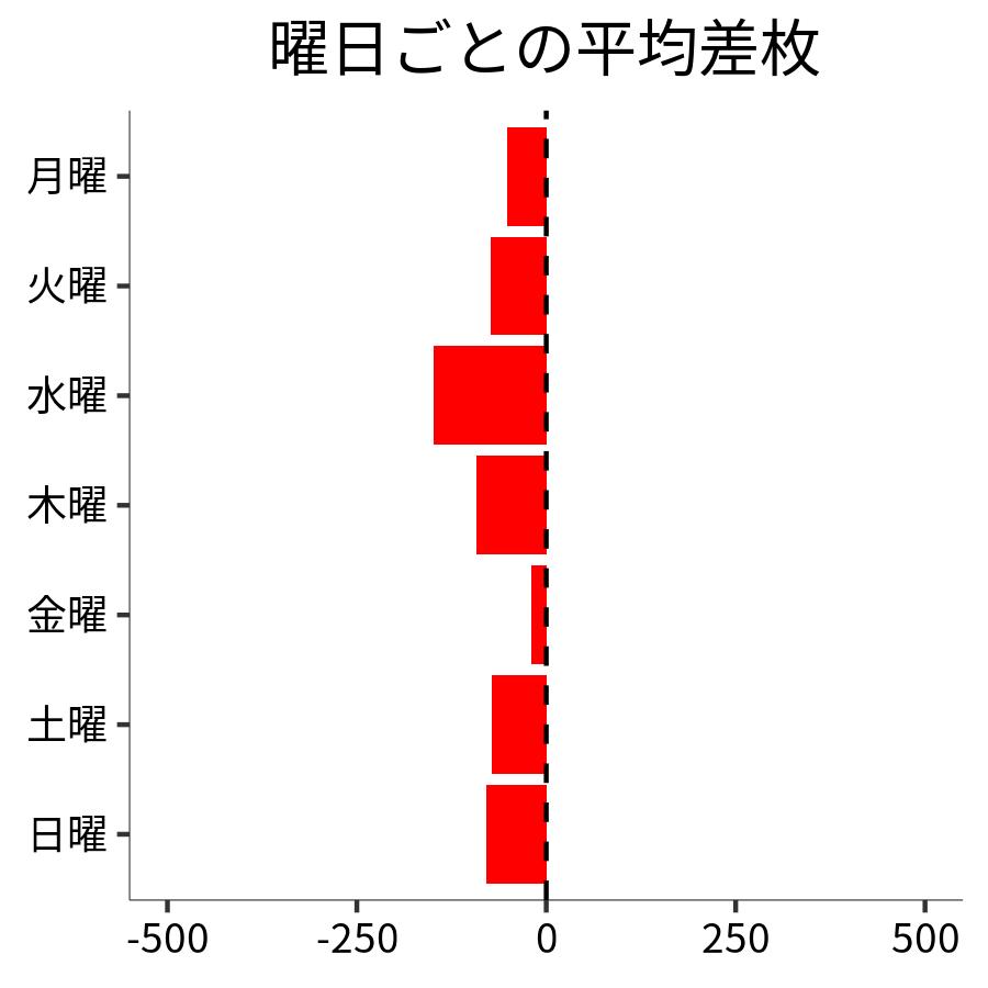 曜日ごとの平均差枚