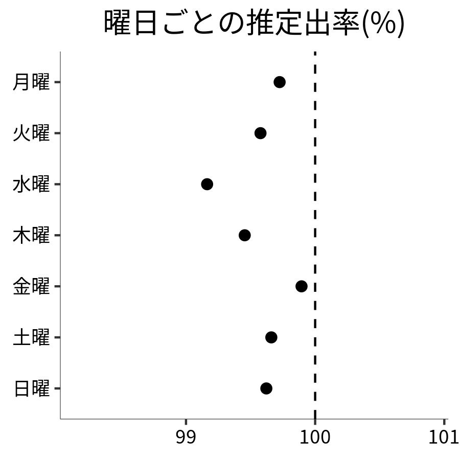 曜日ごとの出率