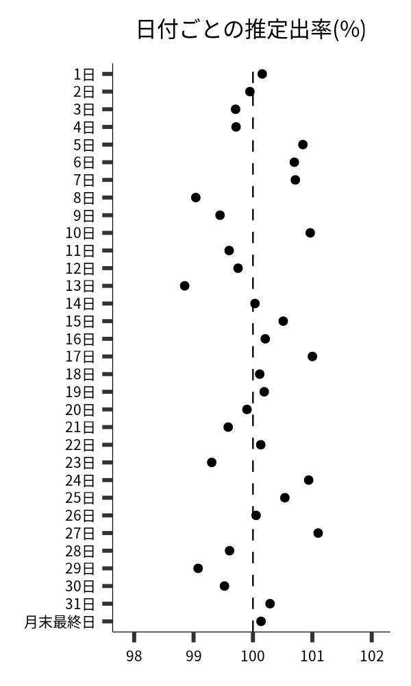 日付ごとの出率