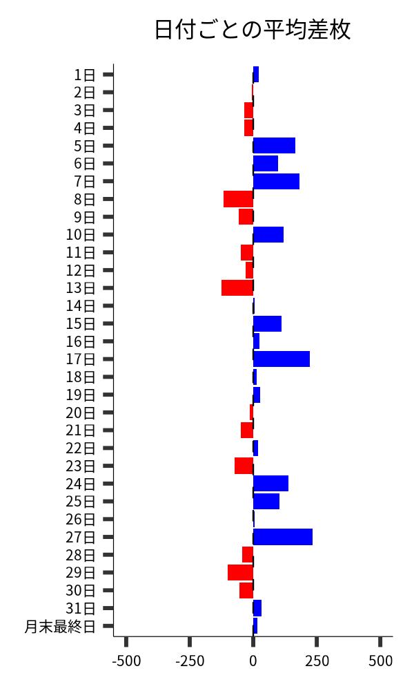 日付ごとの平均差枚