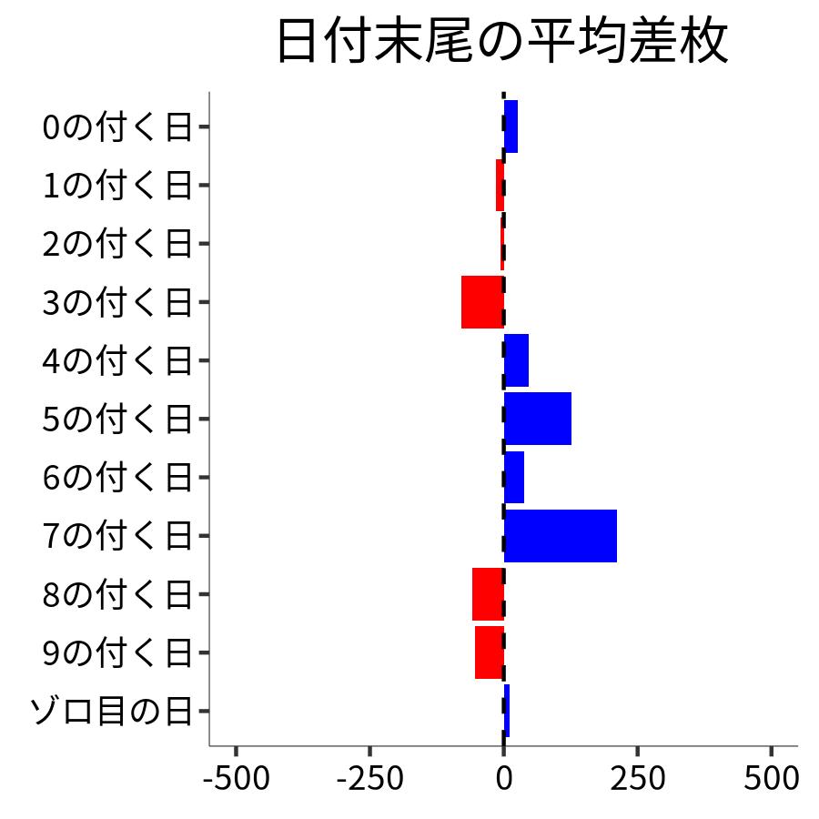 日付末尾ごとの平均差枚