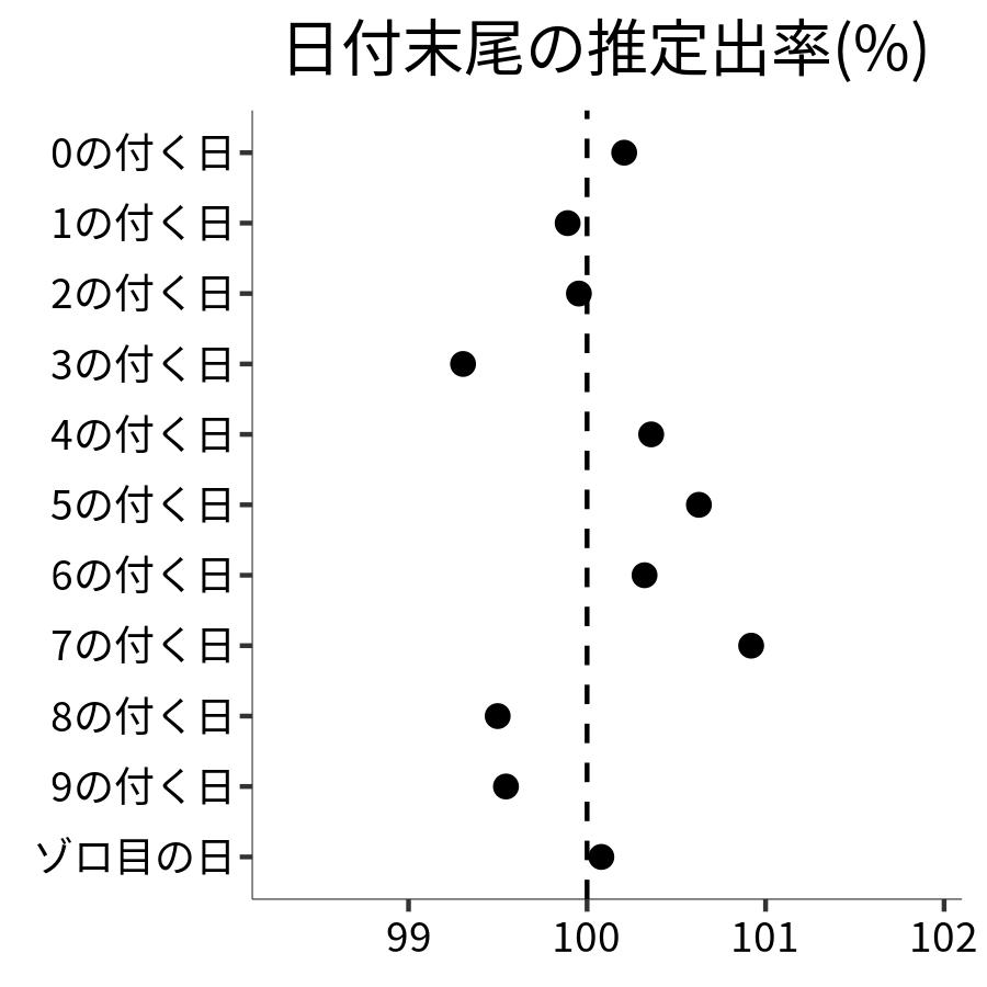 日付末尾ごとの出率