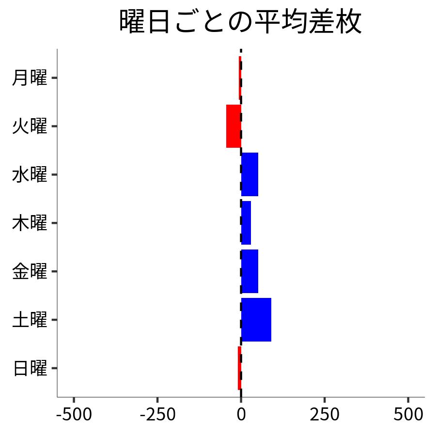 曜日ごとの平均差枚