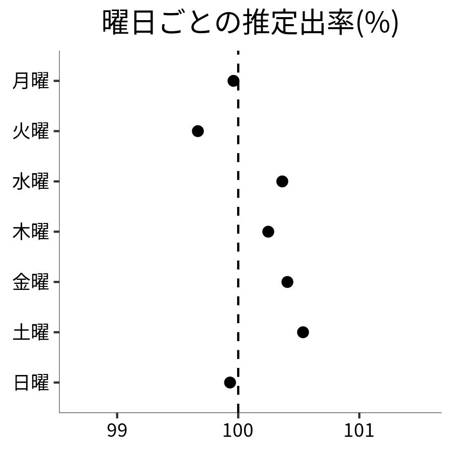 曜日ごとの出率