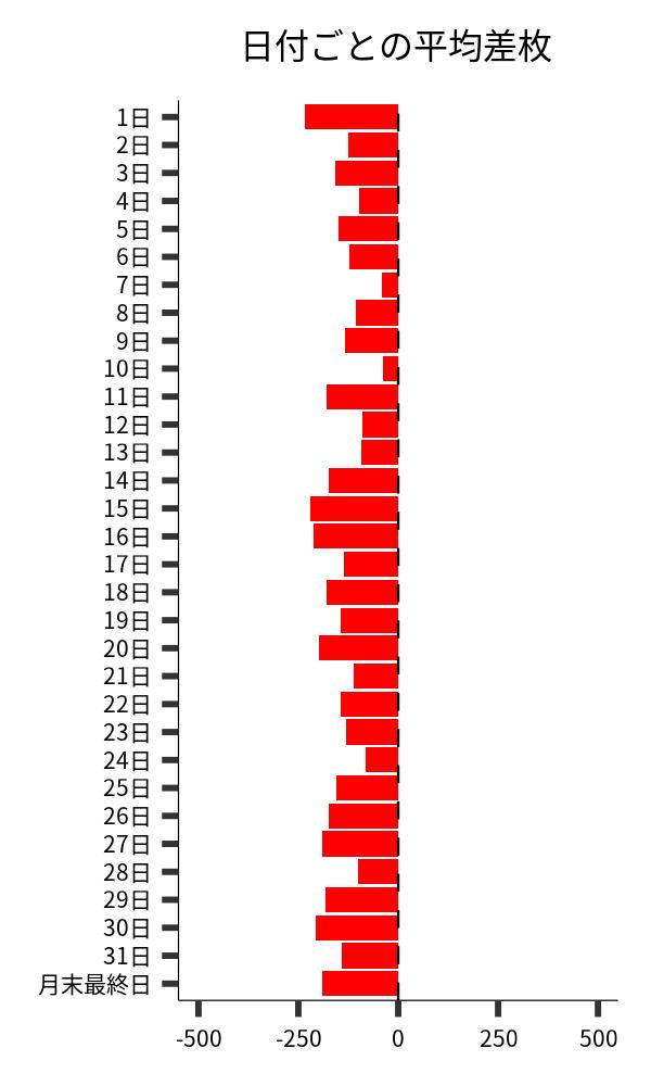 日付ごとの平均差枚