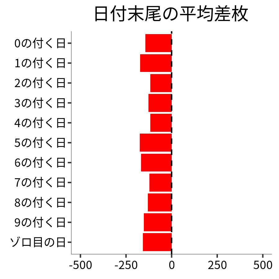 日付末尾ごとの平均差枚