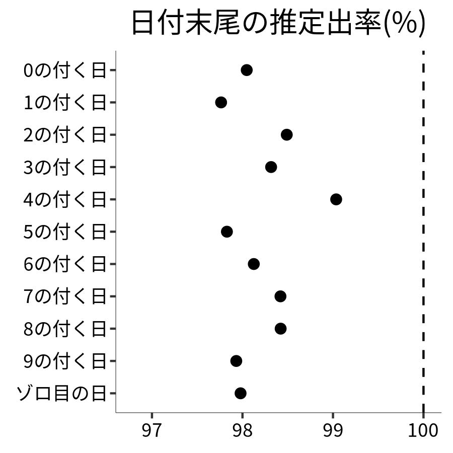 日付末尾ごとの出率