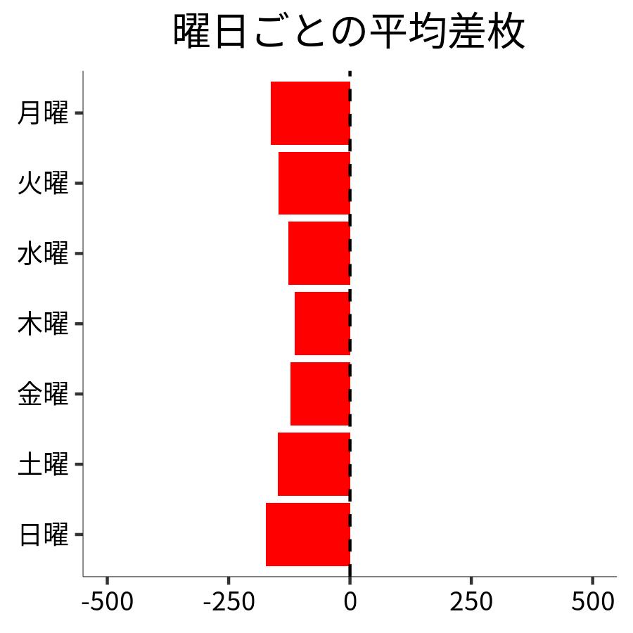 曜日ごとの平均差枚