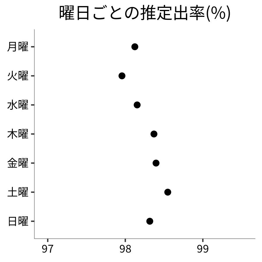 曜日ごとの出率