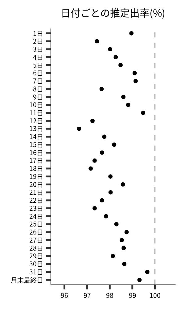 日付ごとの出率