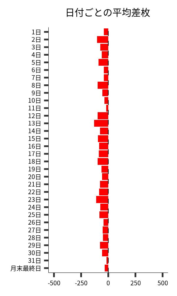 日付ごとの平均差枚