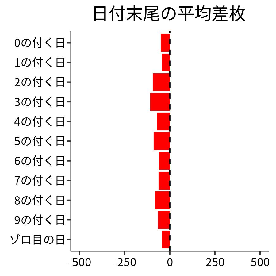 日付末尾ごとの平均差枚