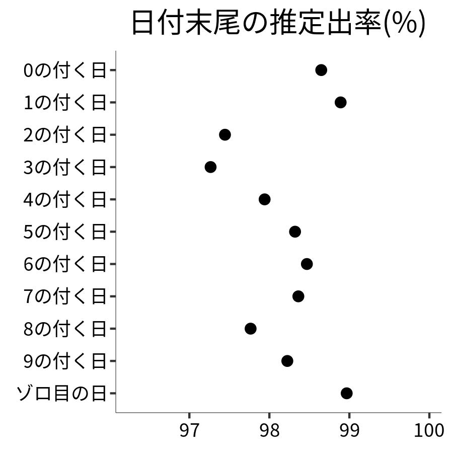 日付末尾ごとの出率