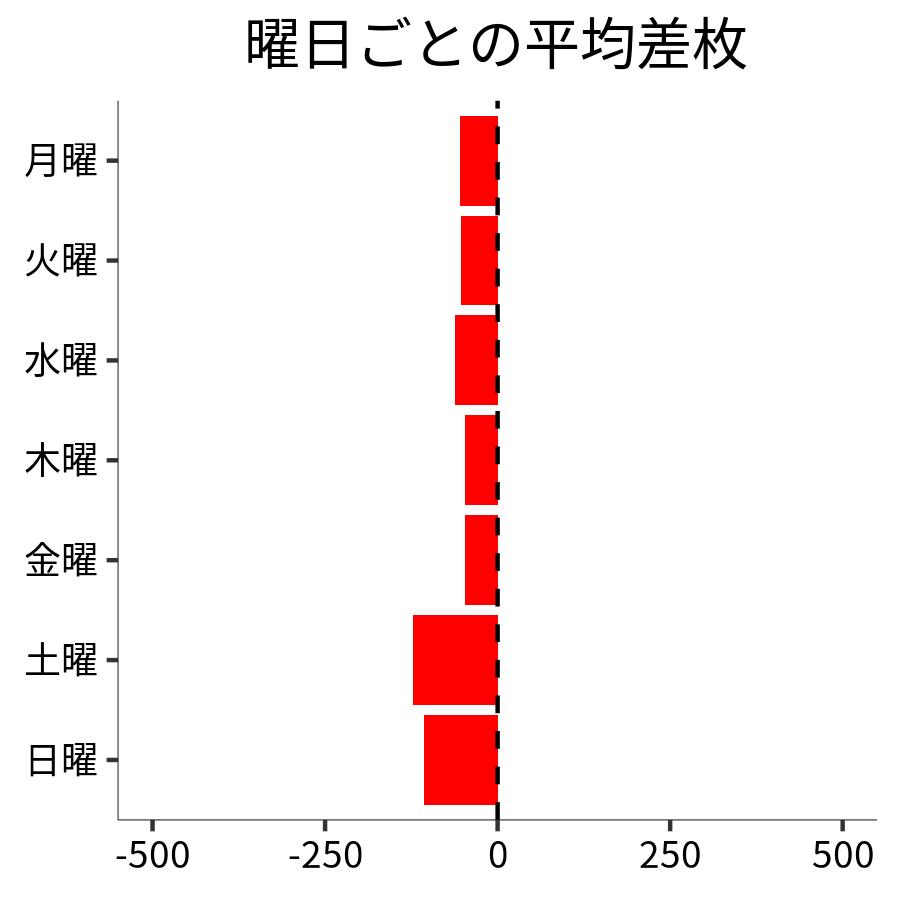 曜日ごとの平均差枚