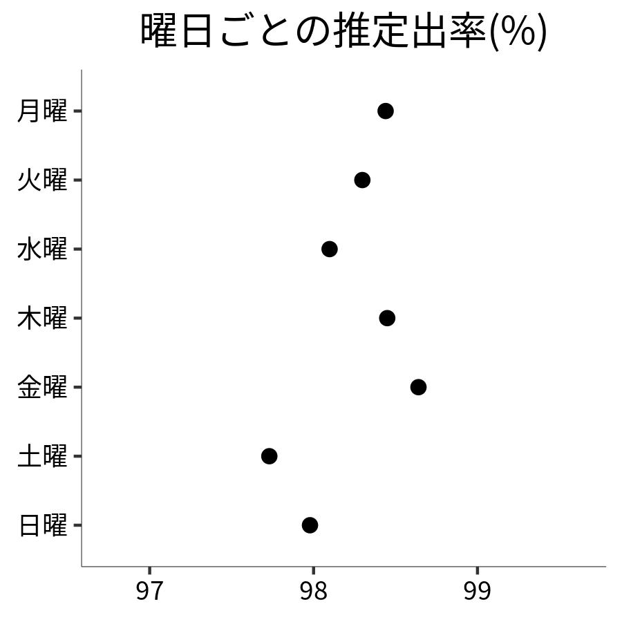 曜日ごとの出率