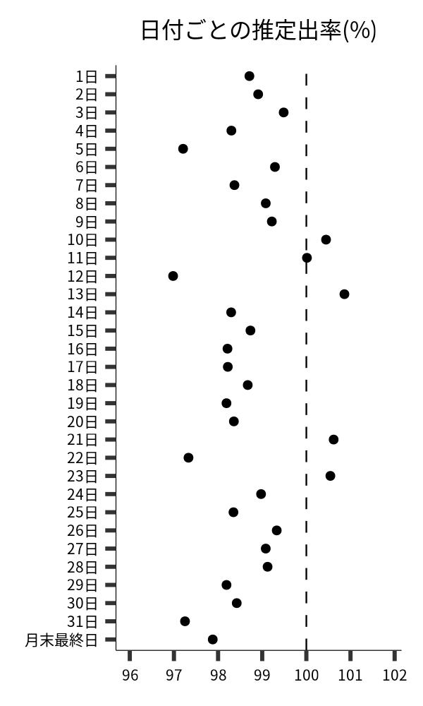 日付ごとの出率