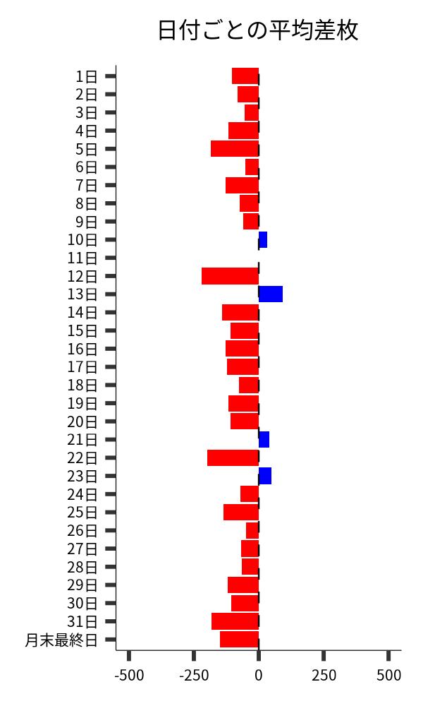 日付ごとの平均差枚