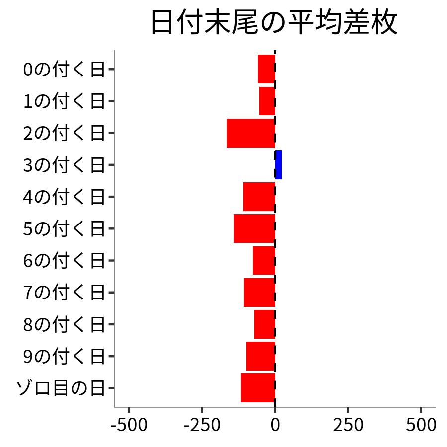 日付末尾ごとの平均差枚