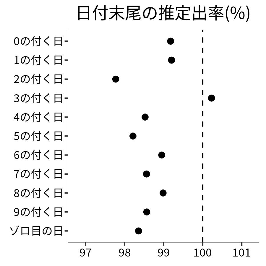 日付末尾ごとの出率