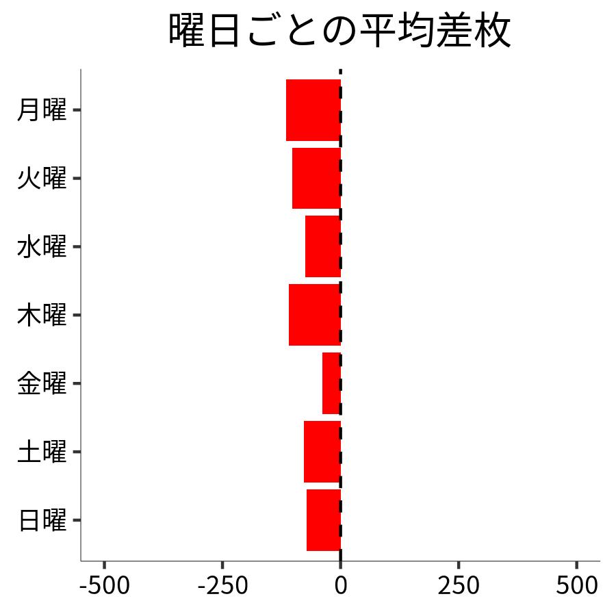 曜日ごとの平均差枚