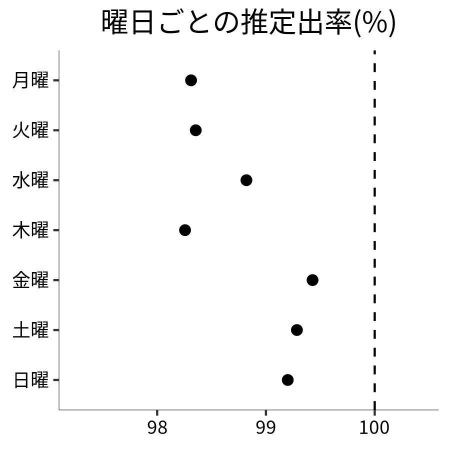 曜日ごとの出率