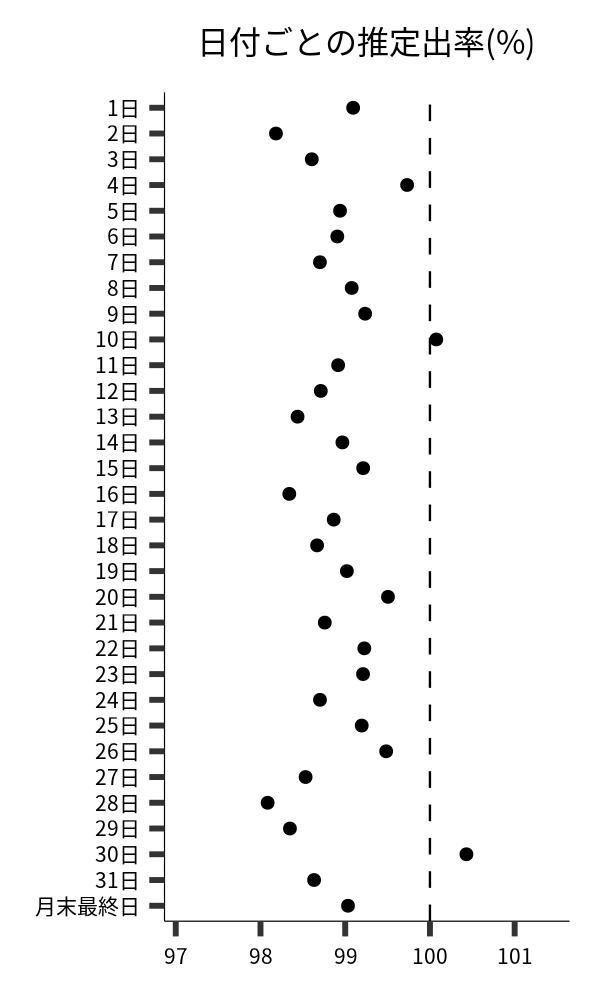 日付ごとの出率