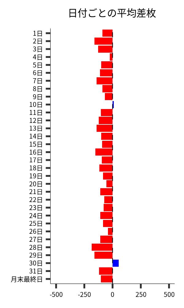 日付ごとの平均差枚